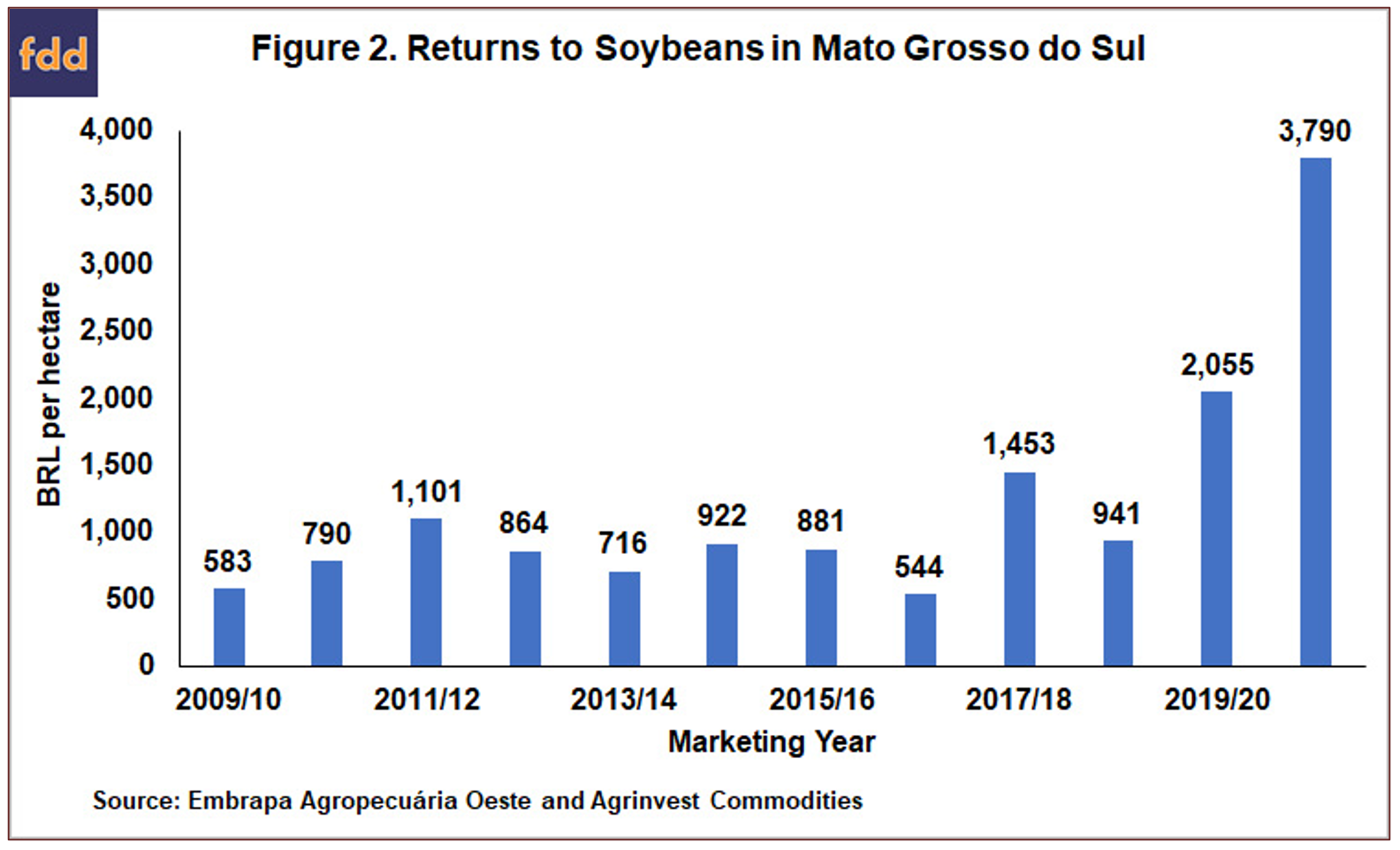Record Brazilian soybean profits expected to spur additional production and exports Michigan