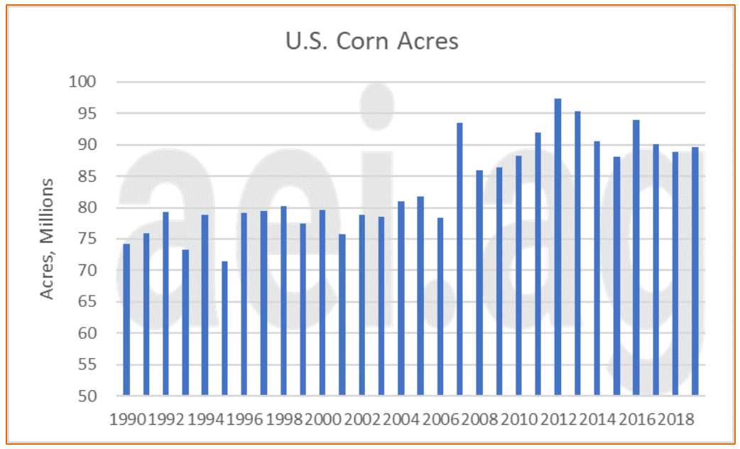 What are the odds for 95 million cornacres in 2020? Michigan Farm News