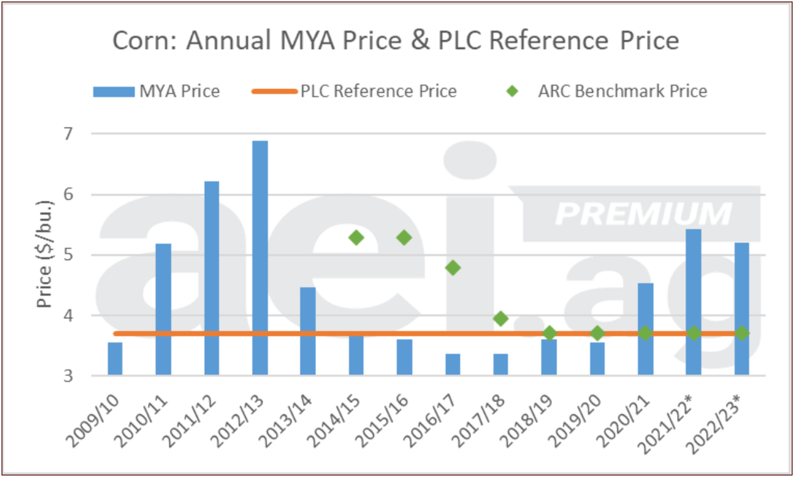 ARC versus PLC in 2022 Same programs, everchanging farm economy Michigan Farm News