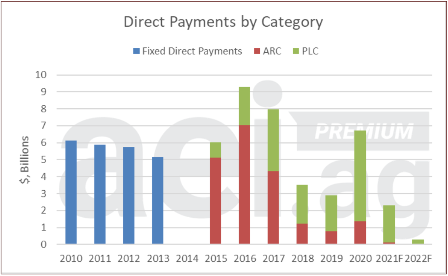 ARC versus PLC in 2022 Same programs, everchanging farm economy Michigan Farm News