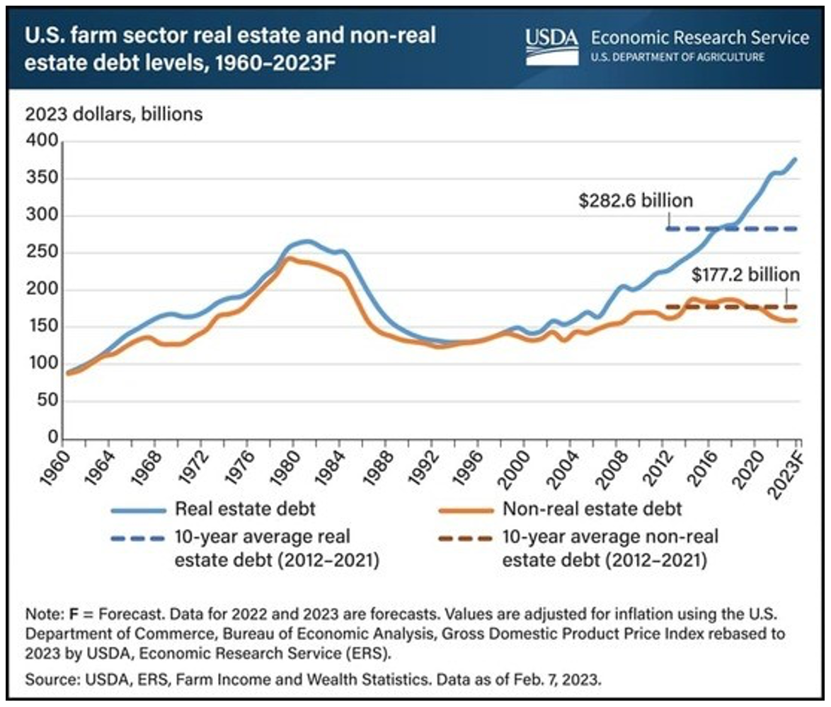 Farm sector real estate debt and values hit record highs Michigan