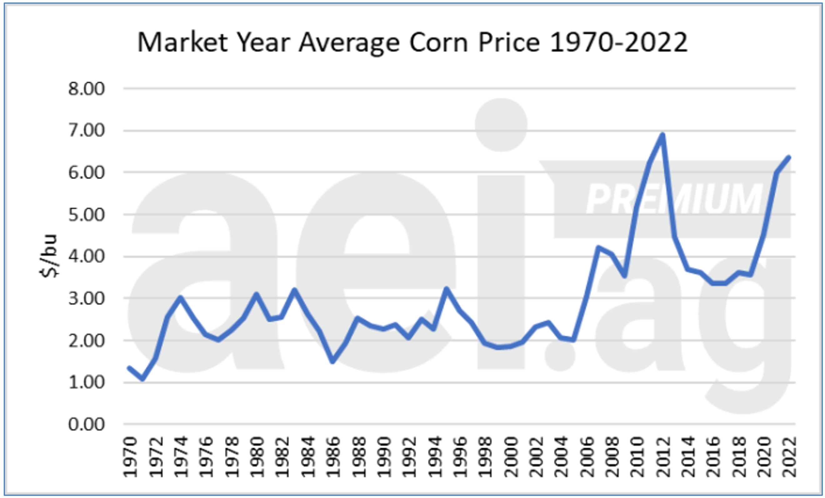 Corn prices — what is the new normal? Michigan Farm News