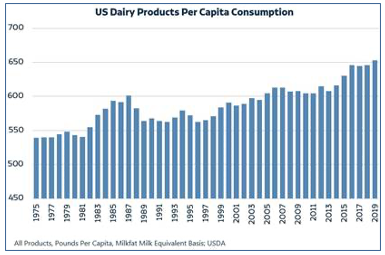 American Dairy Product Consumption Reaches Record High Michigan Farm News US DAIRY 