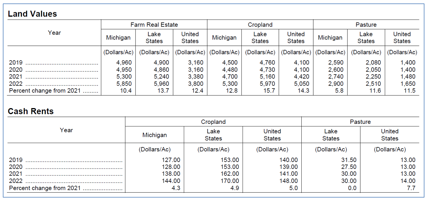 Michigan cropland values up 12.8 thus far in 2022 Michigan Farm News