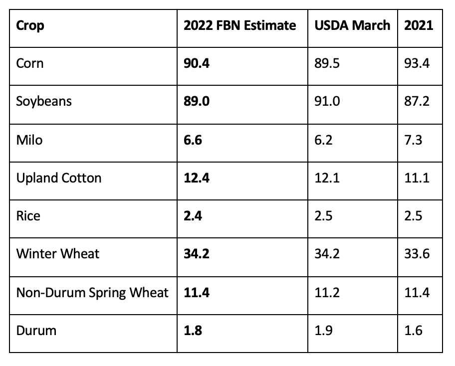 FBN Acreage Report Michigan 2022 corn, soybean acres increase