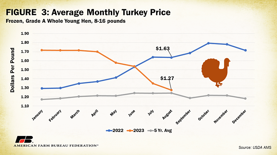 Turkey production rises, prices drop just in time for Thanksgiving 