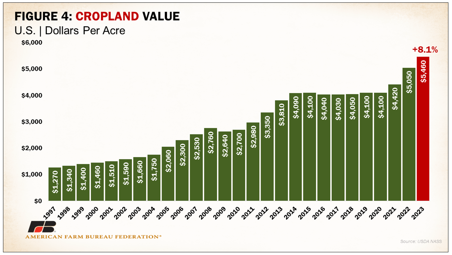 Michigan cropland values jump 11.3, cash rent virtually unchanged