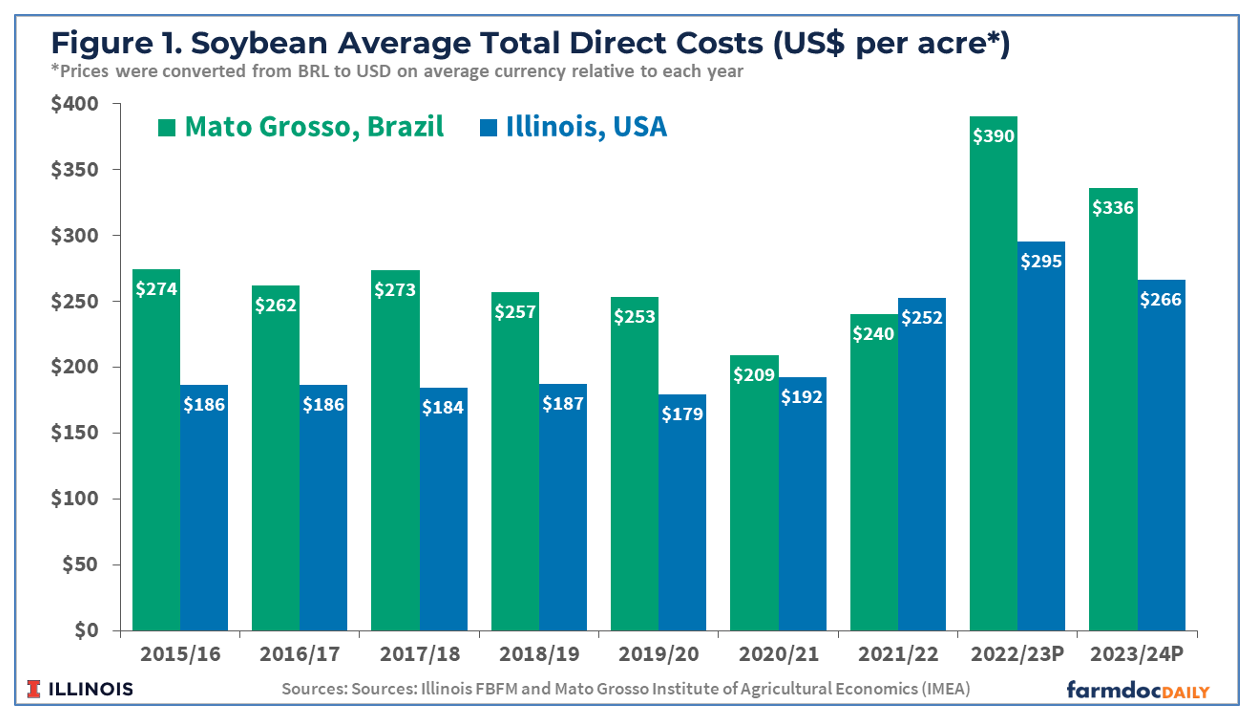 Comparing direct costs of soybean production in the US and Brazil