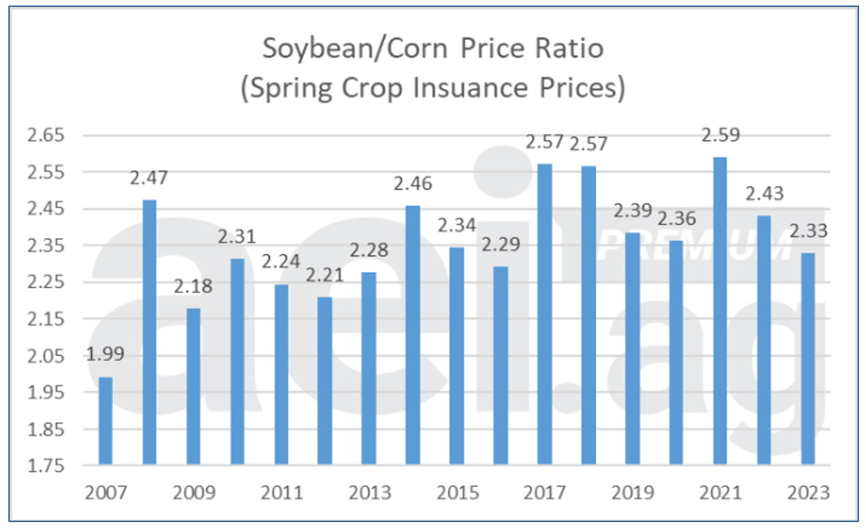 Will 2023 crop insurance prices impact the acreage battle? Michigan