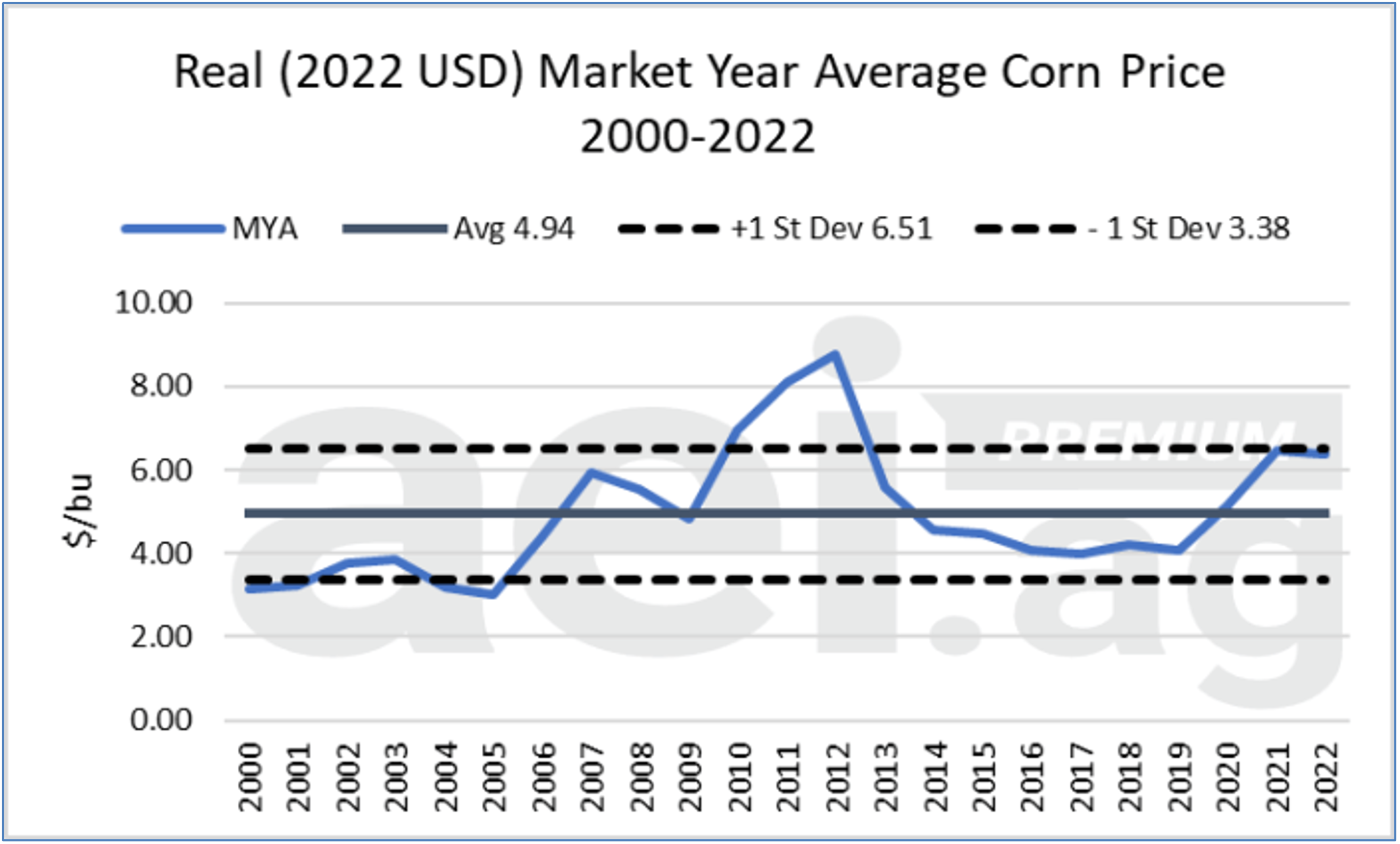 Corn prices — what is the new normal? Michigan Farm News