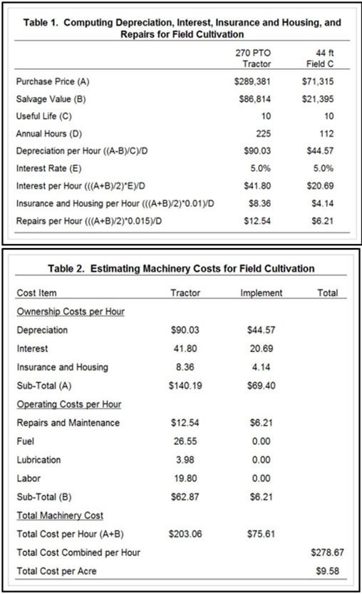 Calculating farm machinery costs and custom rates Michigan Farm News
