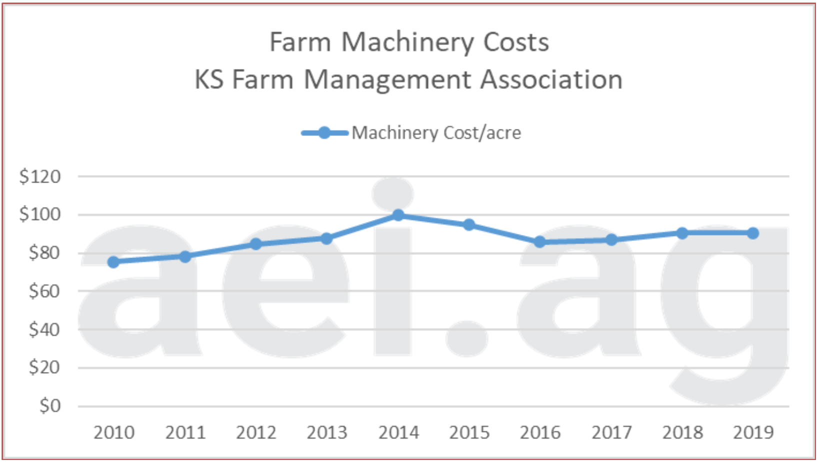 Are you monitoring fixed farm expense trends? Michigan Farm News