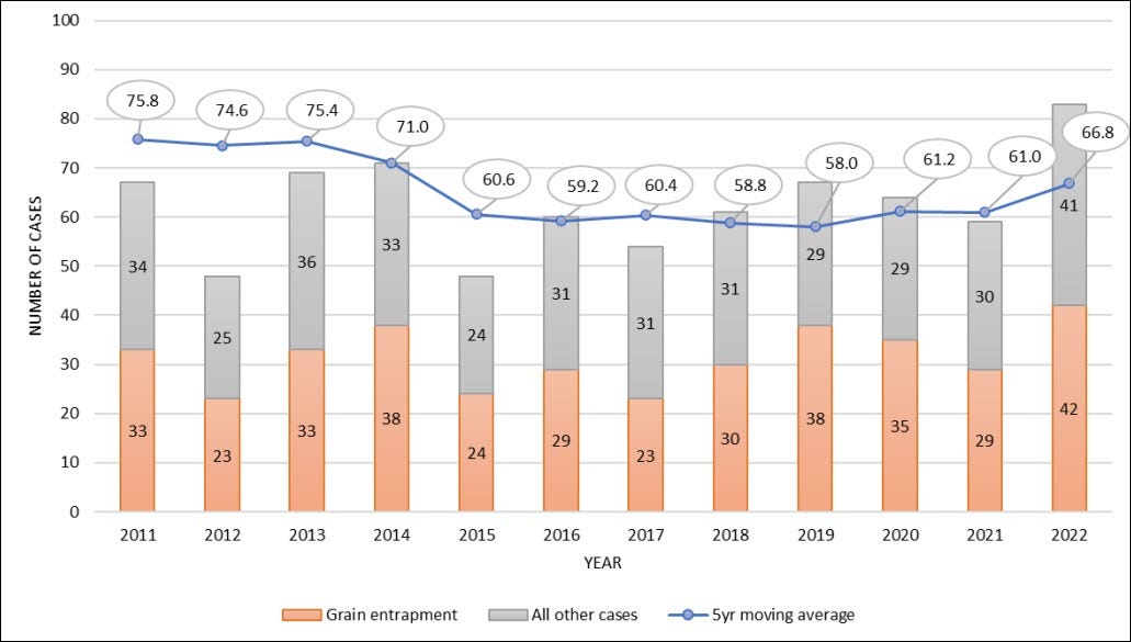 Entrapments in grain bins, confined ag spaces up nearly 41 last year
