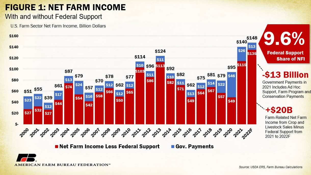 Recovering farm income jeopardized by record operating expenses ...