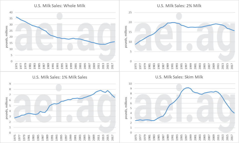 U.S. dairy consumption trends in 9 charts overall good news