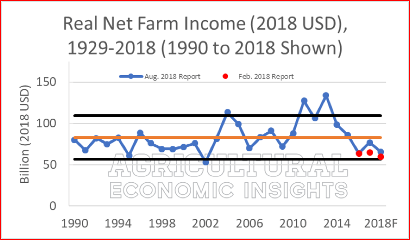 After 2017 rebound, net farm income to fall in 2018 - Michigan Farm News