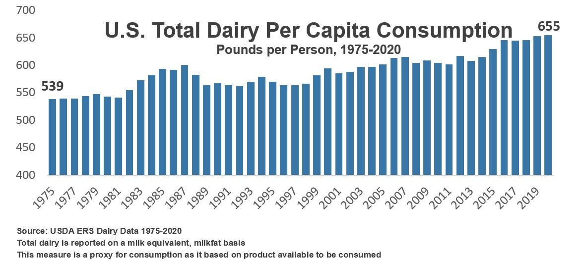 US dairy consumption holds steady in 2020 Michigan Farm News