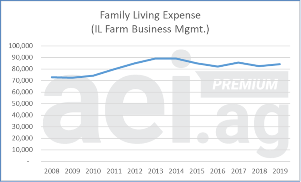 Farm finances Calculating family living expenses Michigan Farm News