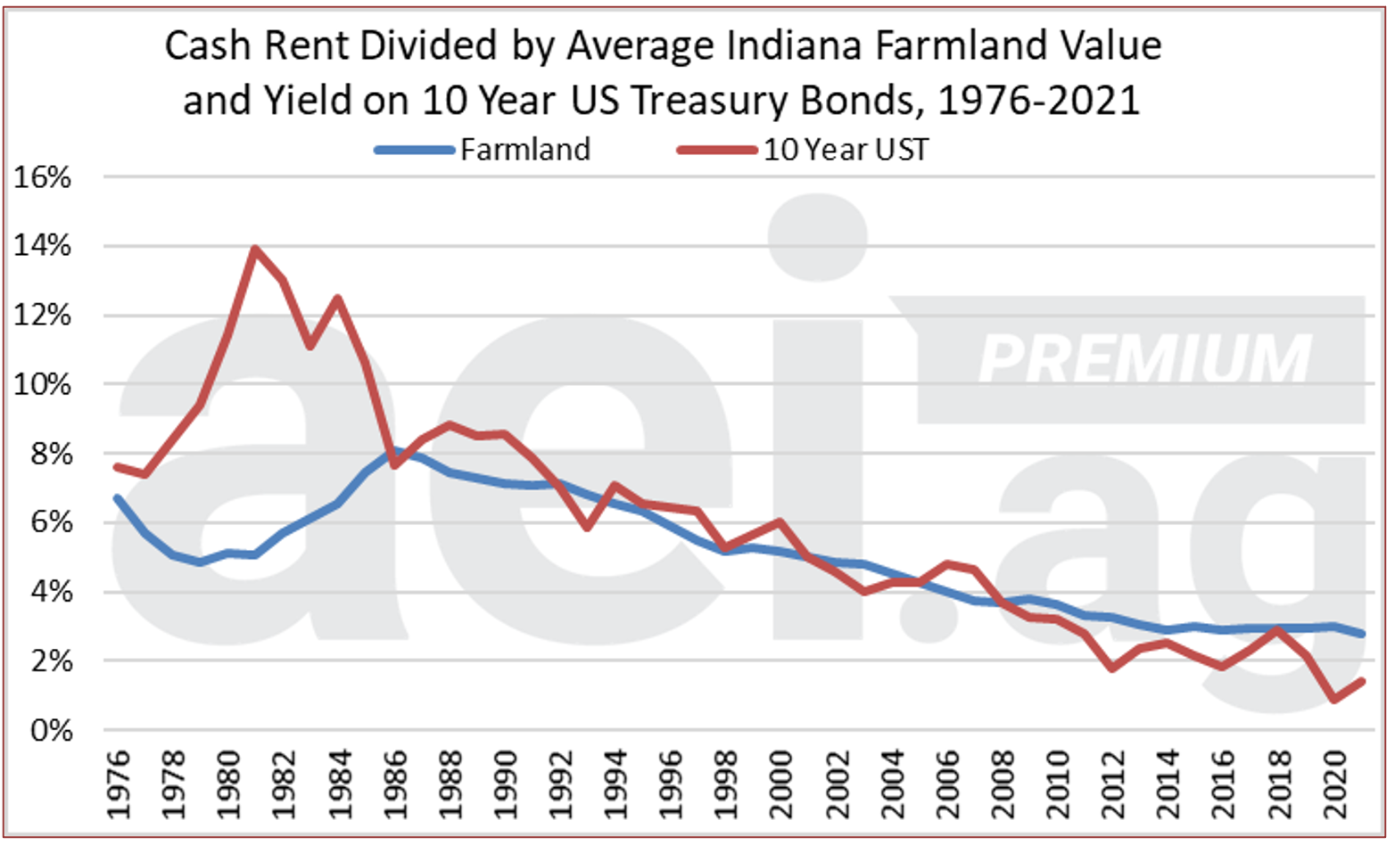 Farmland capitalization rates, cash rent Values soar higher Michigan