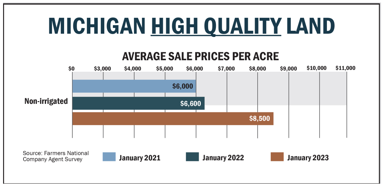 Farmers lead land purchases, setting record sales in the process