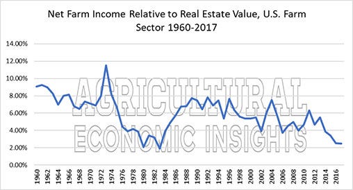Farm real estate pricey compared to income? - Michigan Farm News