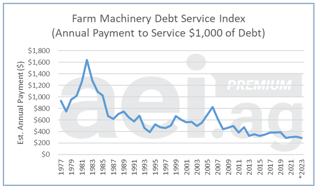Farm Machinery Debt Index Longer terms offset higher interest rates