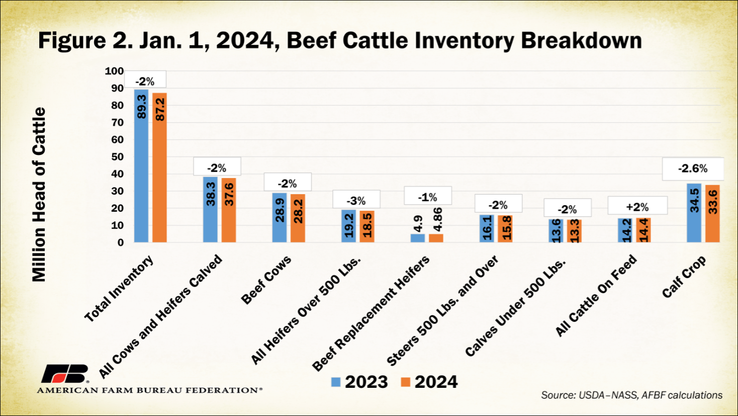 Shrinking herds and a 'strange situation' — what's behind the smallest