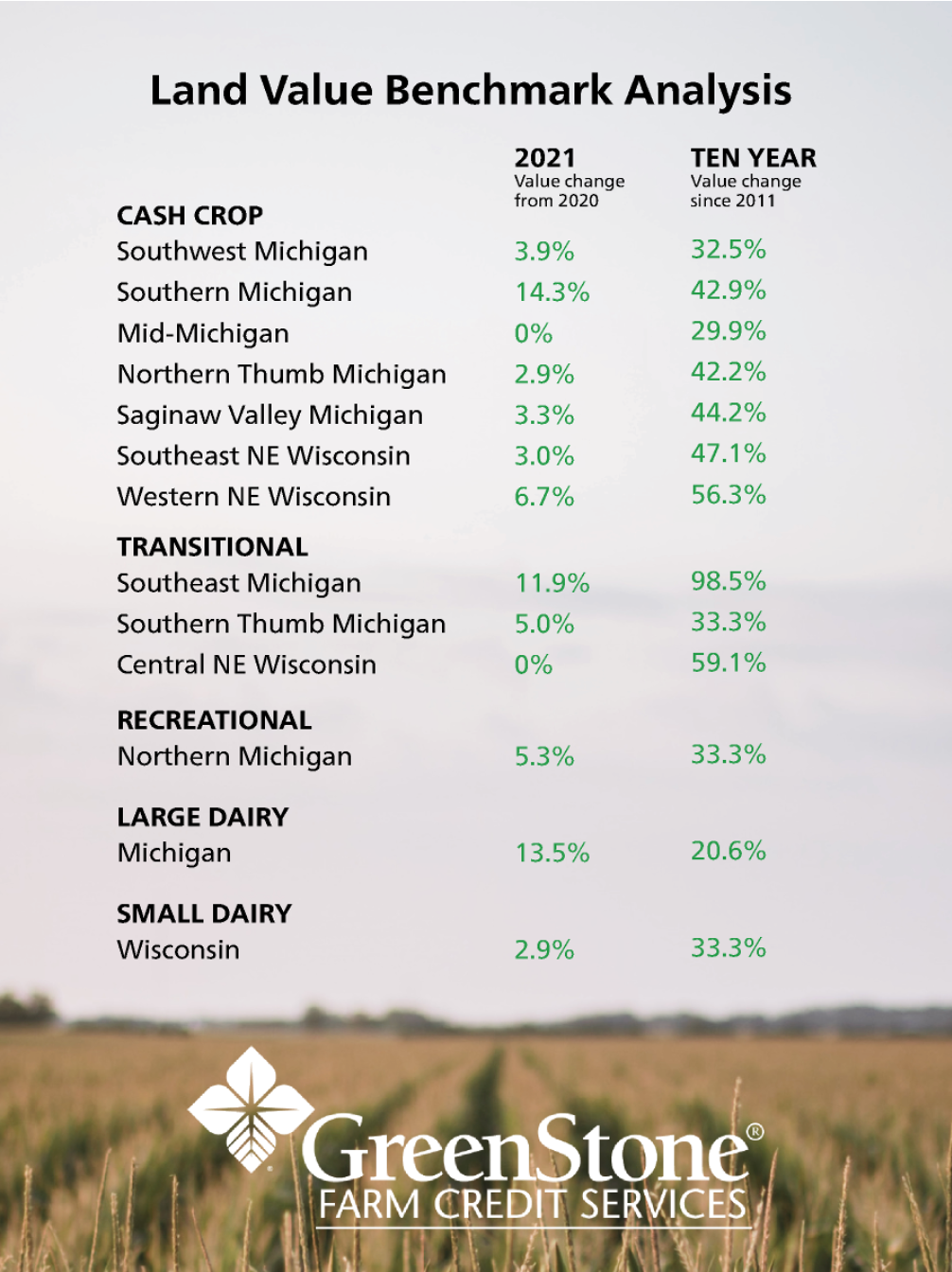 Dollars and Sense GreenStone sees unprecedented land benchmark