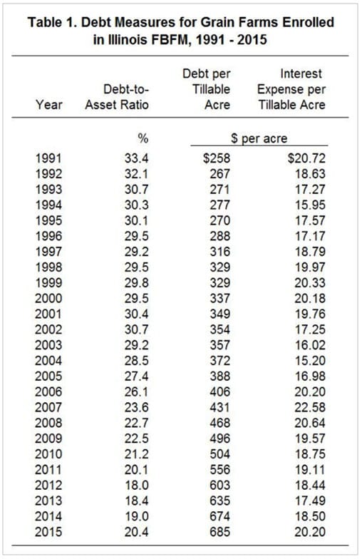 Agricultural debt continues to increase Michigan Farm News