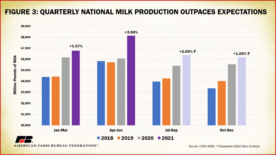 Dairy Margin Coverage payments triggered 7th consecutive month