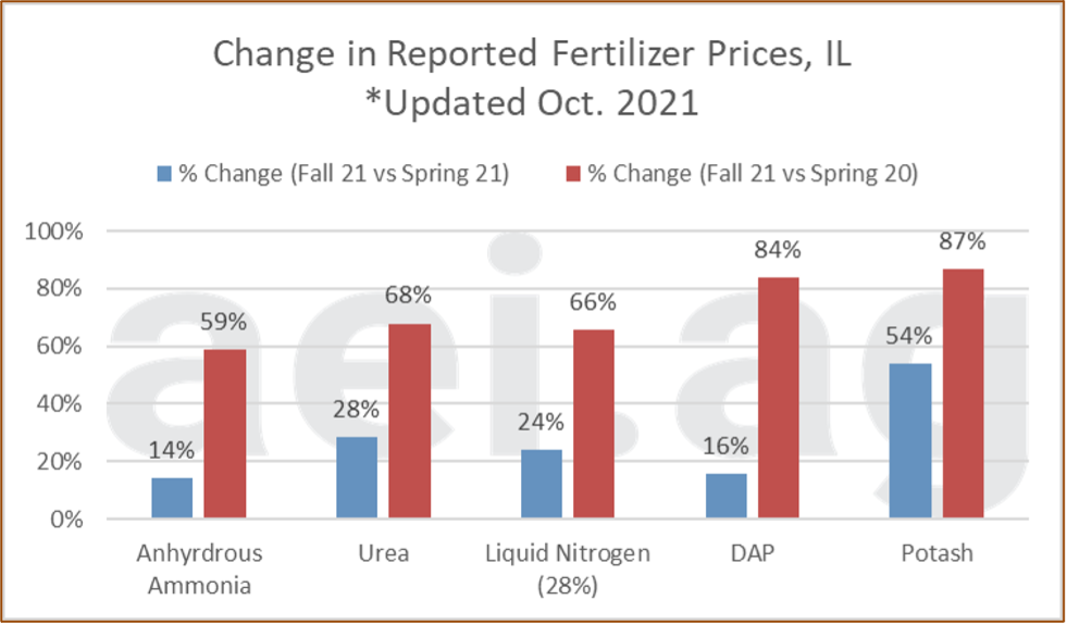 Five charts to keep higher fertilizer prices in perspective Michigan