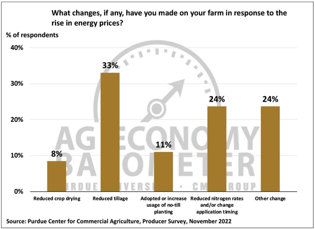 Nearly 80 of farmers holding off on investments in latest Ag Economy