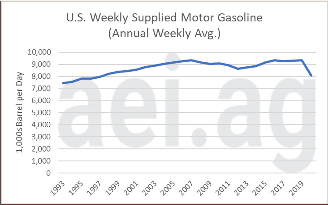 U.S. gasoline consumption trends why it matters to agriculture