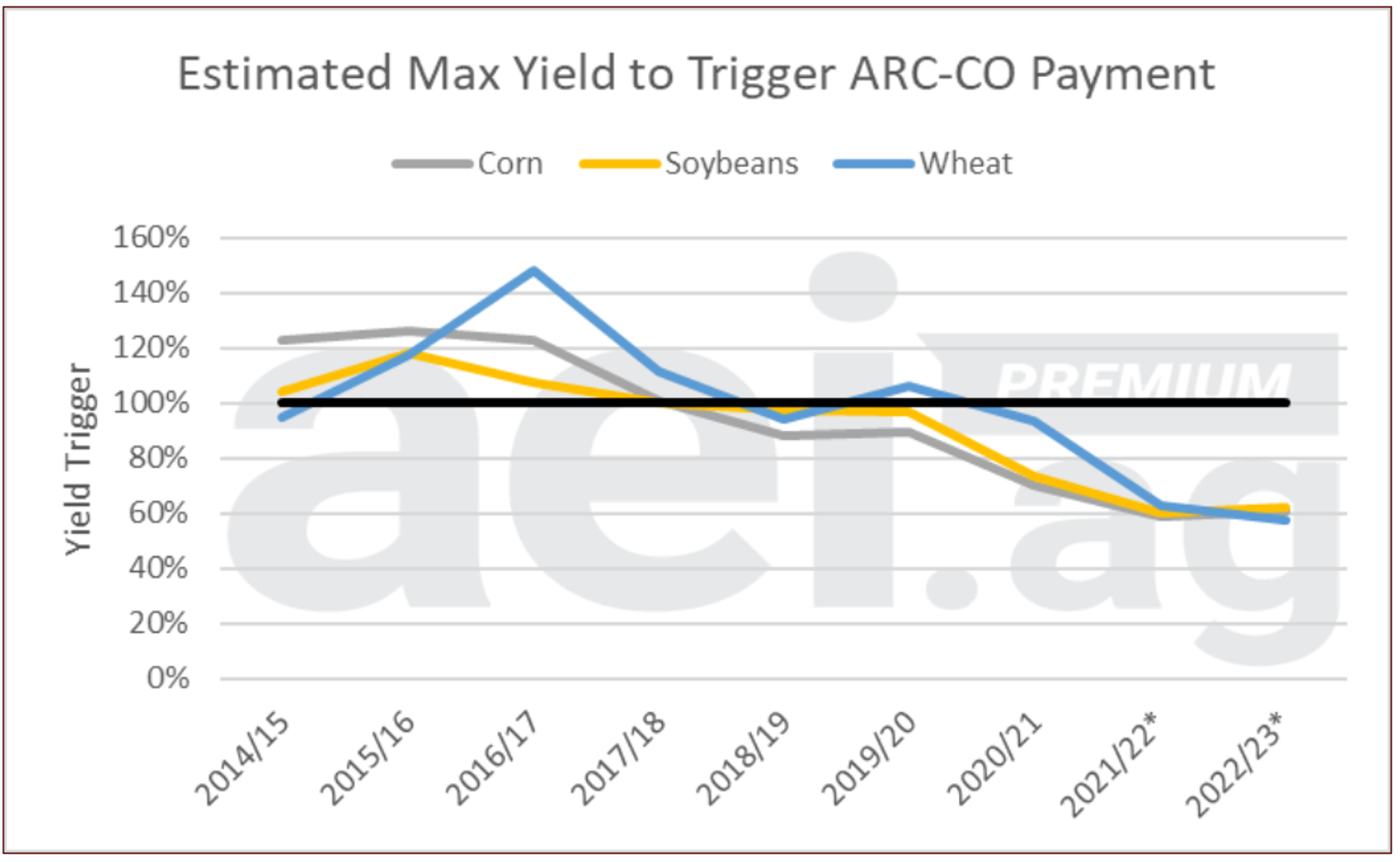ARC versus PLC in 2022 Same programs, everchanging farm economy Michigan Farm News