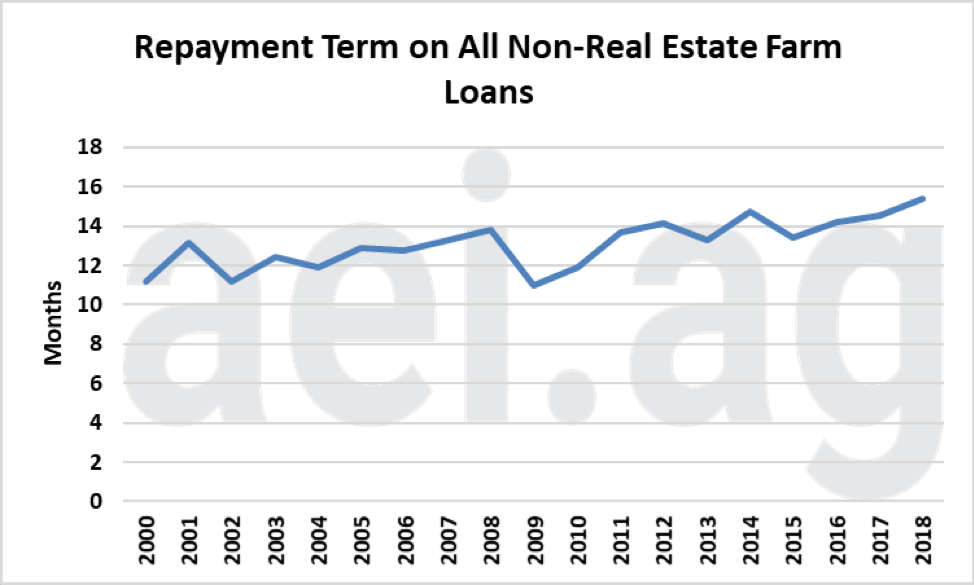 Higher farm debt levels trending to longer repayment terms Michigan