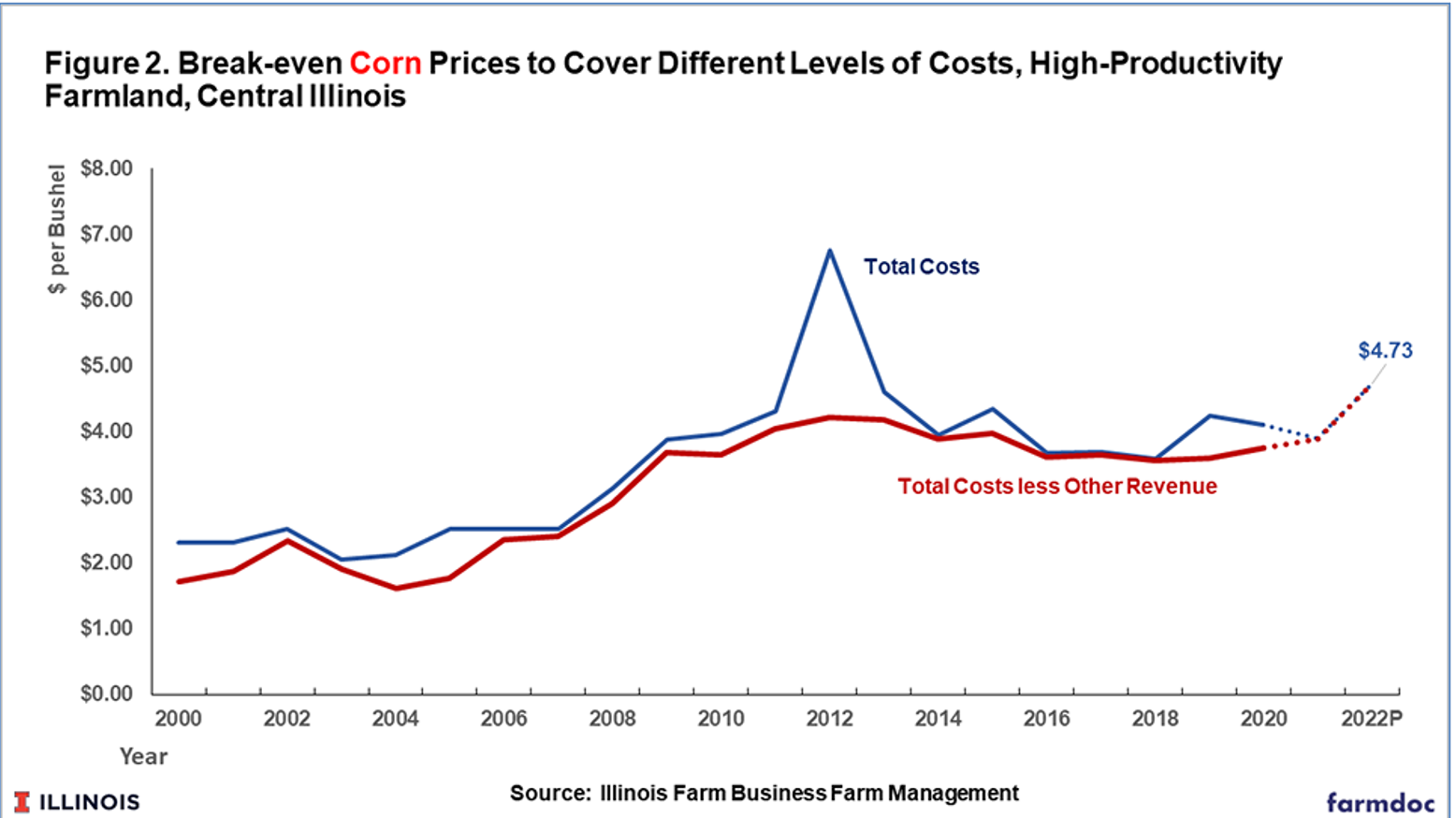 2022 breakeven prices for corn and soybeans headed to record levels