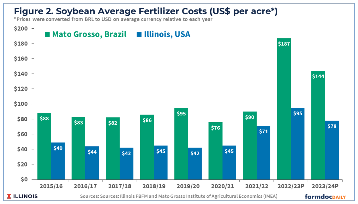 Comparing direct costs of soybean production in the US and Brazil