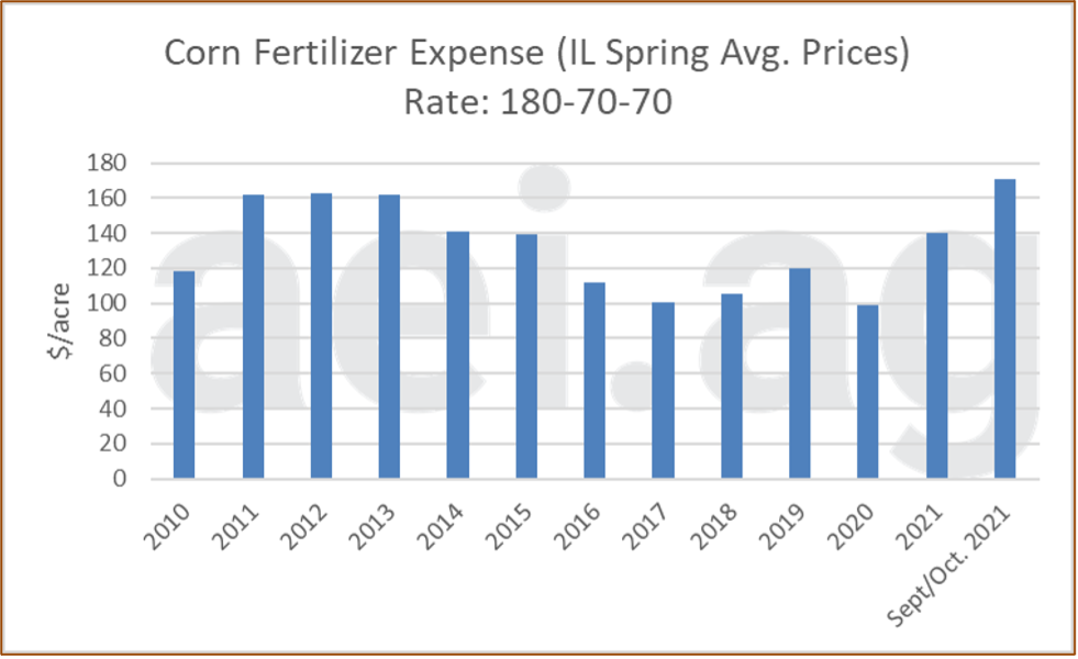 Five charts to keep higher fertilizer prices in perspective Michigan