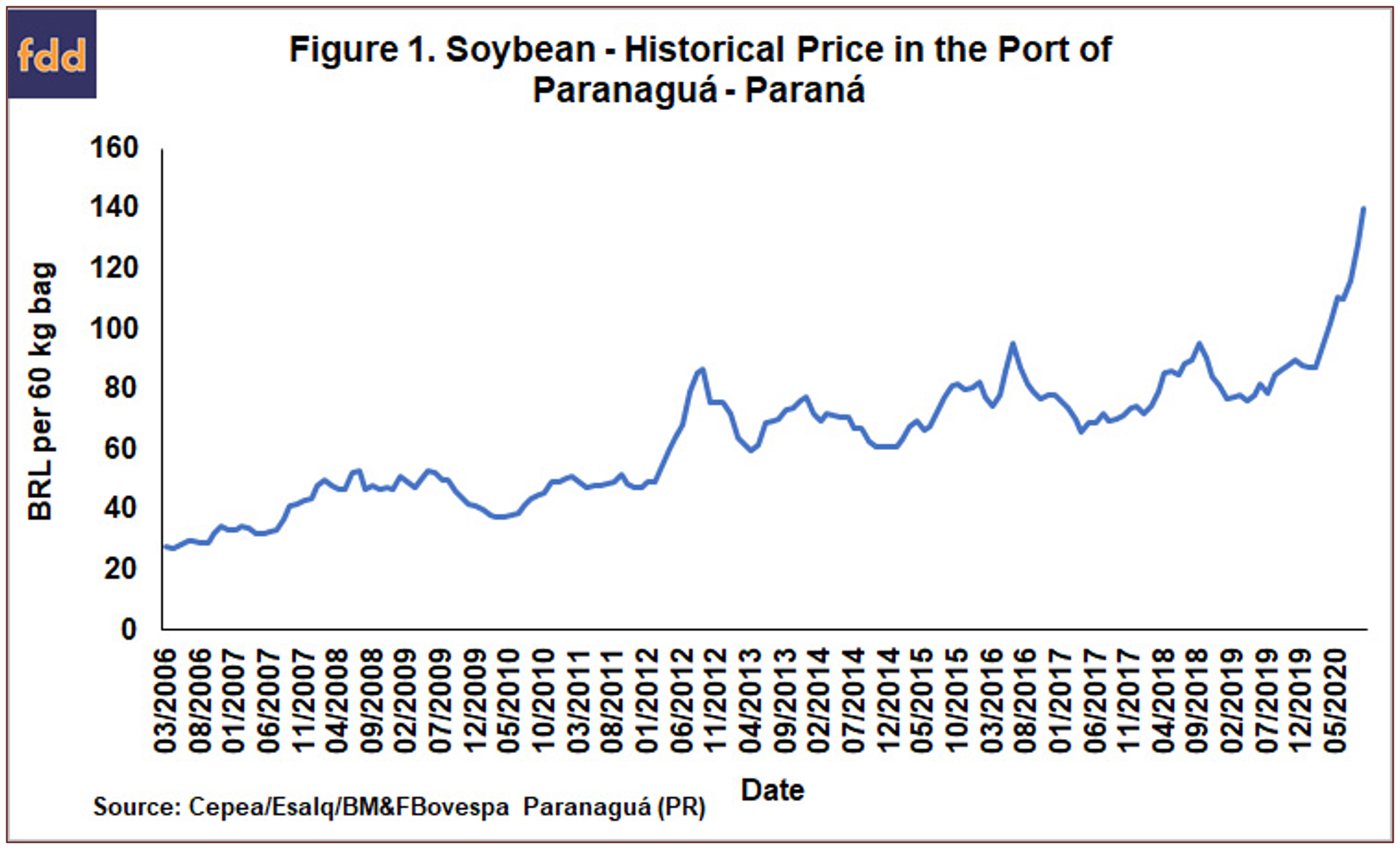 Record Brazilian soybean profits expected to spur additional production