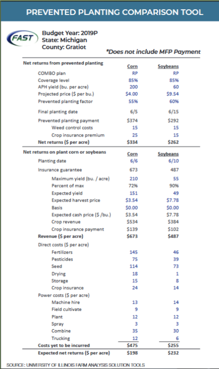 Utilize the Prevented Planting Calculator when considering your best