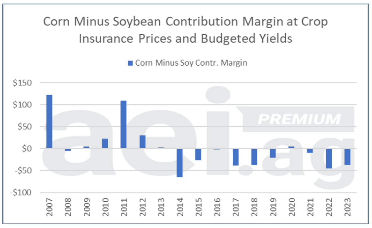 Will 2023 crop insurance prices impact the acreage battle? Michigan Farm News