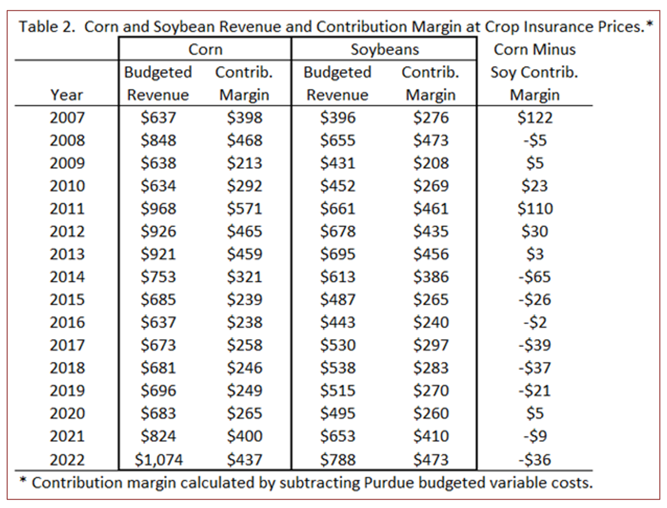 2022 Spring crop insurance prices Evaluating the appeal of soybeans Michigan Farm News