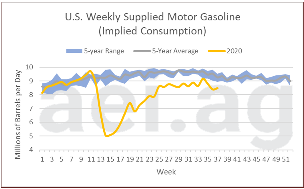 U.S. gasoline consumption trends why it matters to agriculture