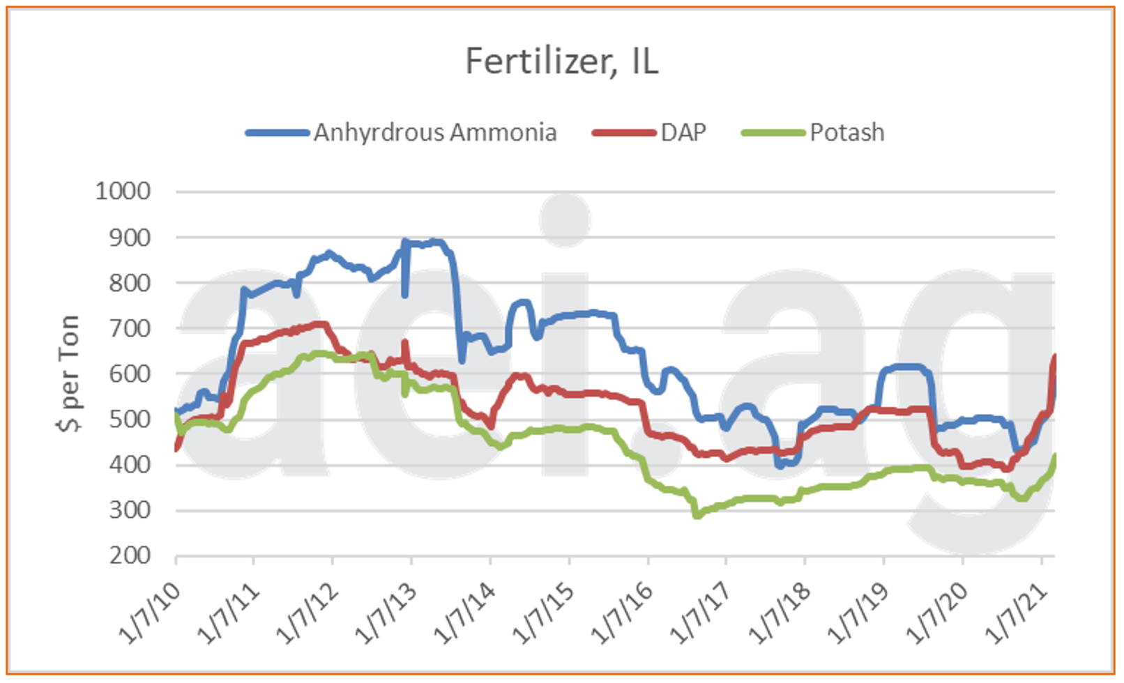 Bedrag glas Afskrække Fertilizer prices soaring higher in 2021 - Michigan Farm News