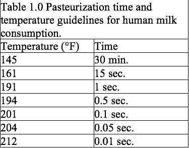 Milk top pasteurization temperature