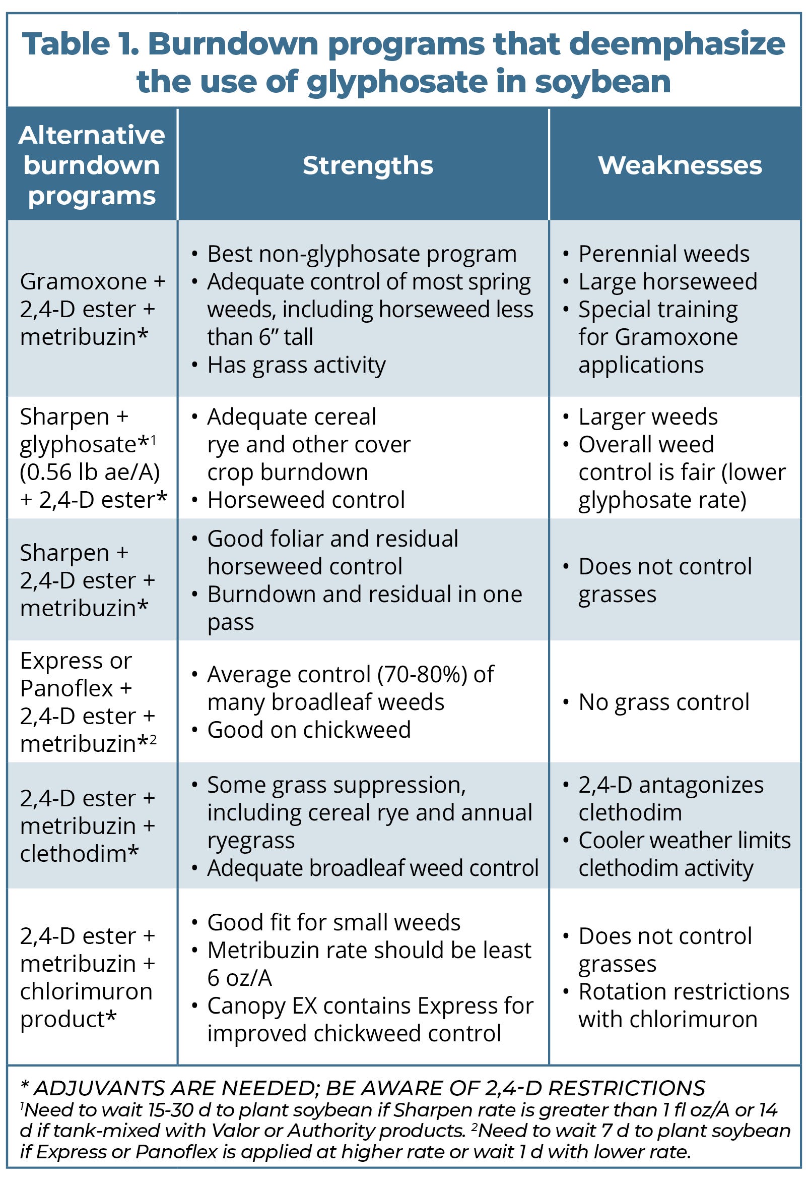 Early-season weed control options with product shortages ...