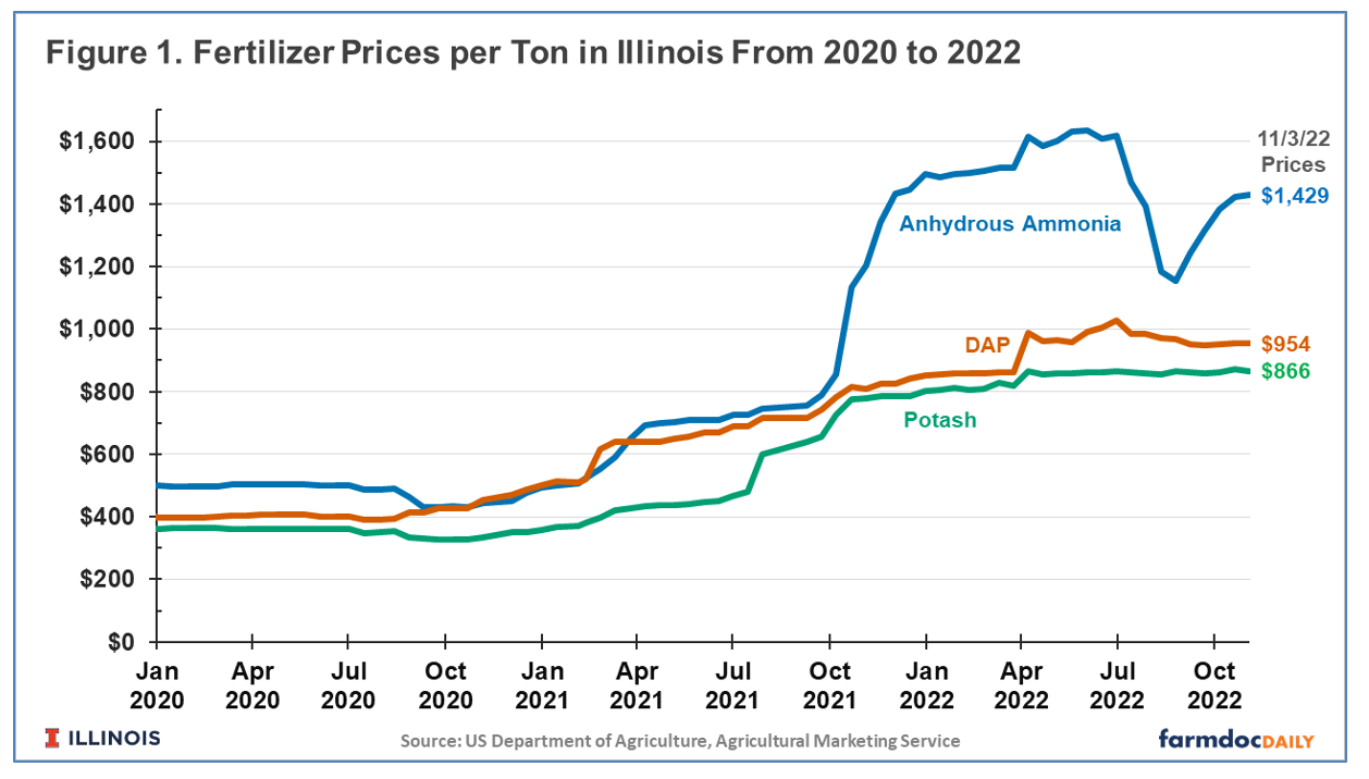 Corn, natural gas futures puts anhydrous ammonia prices above $1,100 ...