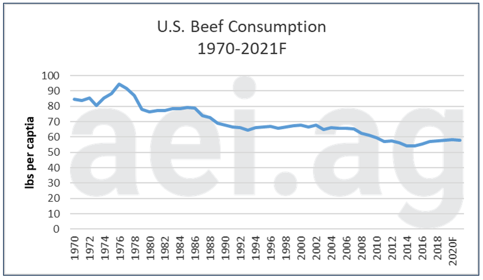 US meat consumption trends and COVID19 impacts? Michigan Farm News