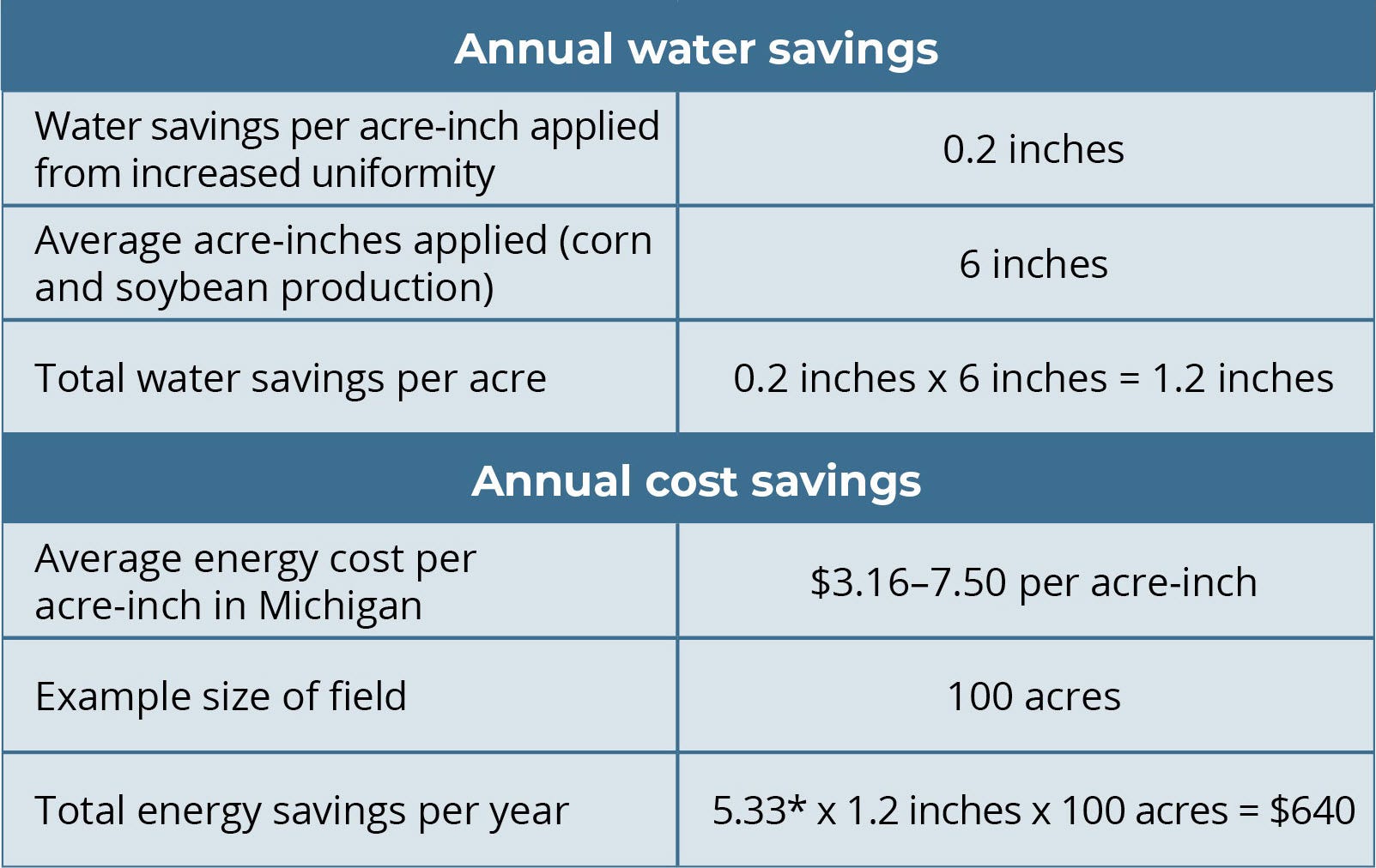 The importance of checking irrigation system uniformity Michigan Farm News