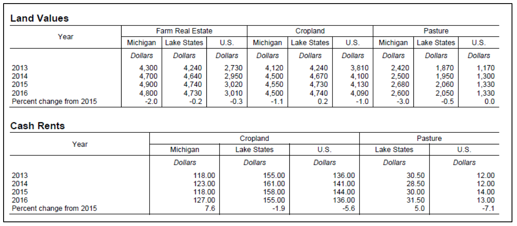 Michigan farmland values down cash rents up in 2016 Michigan Farm News